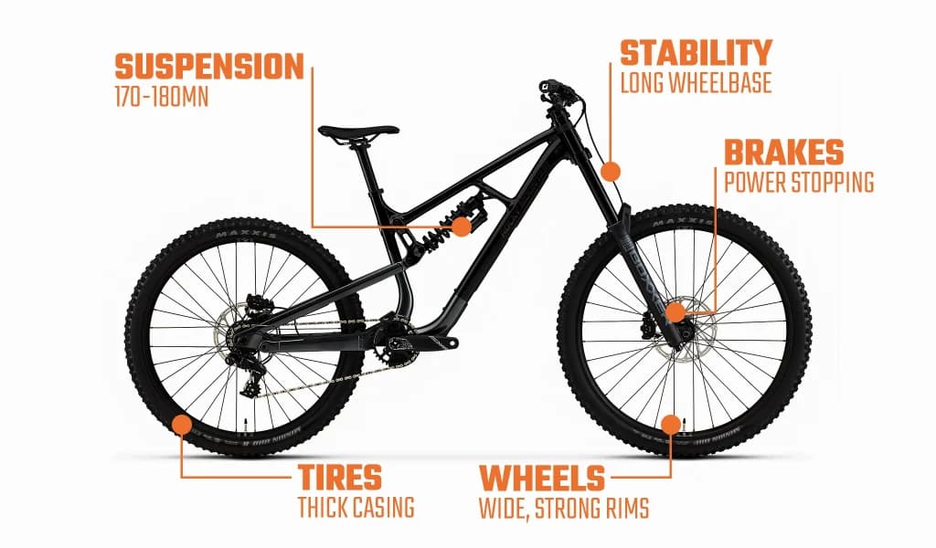 Infographic of a freeride mountain bike labelling suspension 170-180mm, stability long wheelbase, brakes power stopping, tires thick casing and wheels wide strong rims.